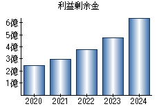 利益剰余金