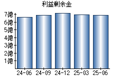利益剰余金