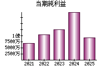 当期純利益