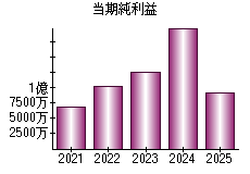 当期純利益