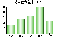 総資産利益率(ROA)