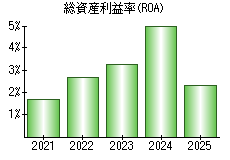総資産利益率(ROA)
