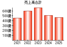 売上高合計