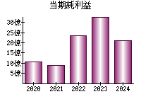 当期純利益