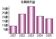 当期純利益