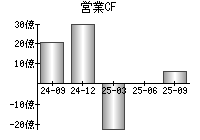営業活動によるキャッシュフロー