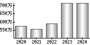 平均年収（単独）