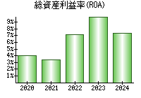 総資産利益率(ROA)