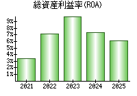 総資産利益率(ROA)