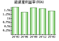 総資産利益率(ROA)