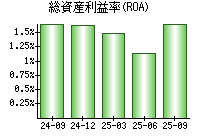 総資産利益率(ROA)