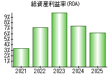 総資産利益率(ROA)