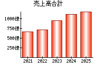 売上高合計