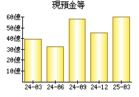 現預金等