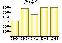 現預金等