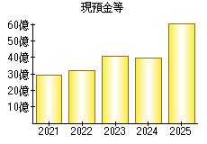 現預金等