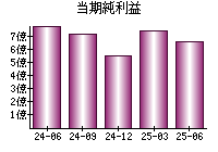 当期純利益