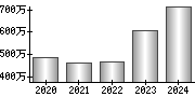 平均年収