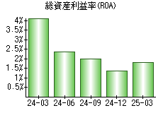 総資産利益率(ROA)