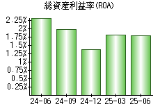 総資産利益率(ROA)
