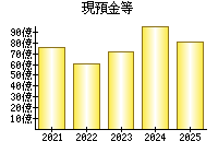 現預金等