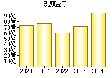現預金等
