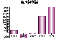 当期純利益