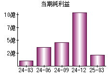 当期純利益