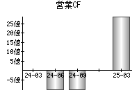 営業活動によるキャッシュフロー