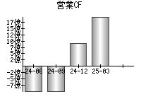 営業活動によるキャッシュフロー