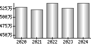 平均年収（単独）