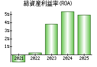 総資産利益率(ROA)