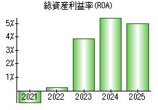 総資産利益率(ROA)