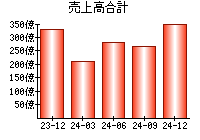 売上高合計