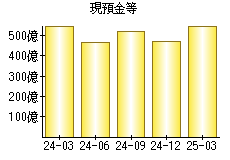 現預金等