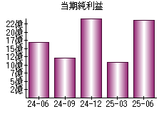 当期純利益