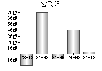 営業活動によるキャッシュフロー