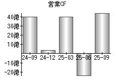 営業活動によるキャッシュフロー