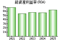 総資産利益率(ROA)