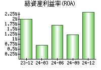 総資産利益率(ROA)