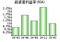 総資産利益率(ROA)