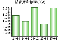 総資産利益率(ROA)