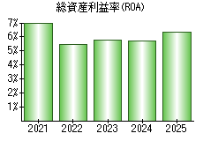 総資産利益率(ROA)