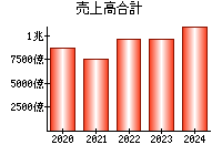 売上高合計