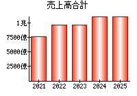 売上高合計