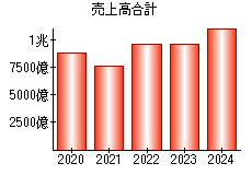 売上高合計