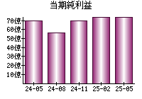当期純利益