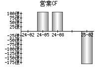 営業活動によるキャッシュフロー