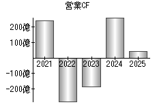 営業活動によるキャッシュフロー