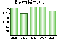 総資産利益率(ROA)